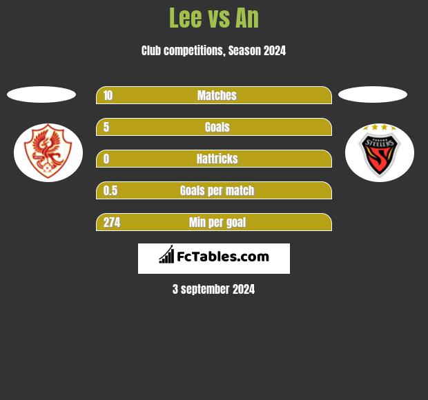 Lee vs An h2h player stats