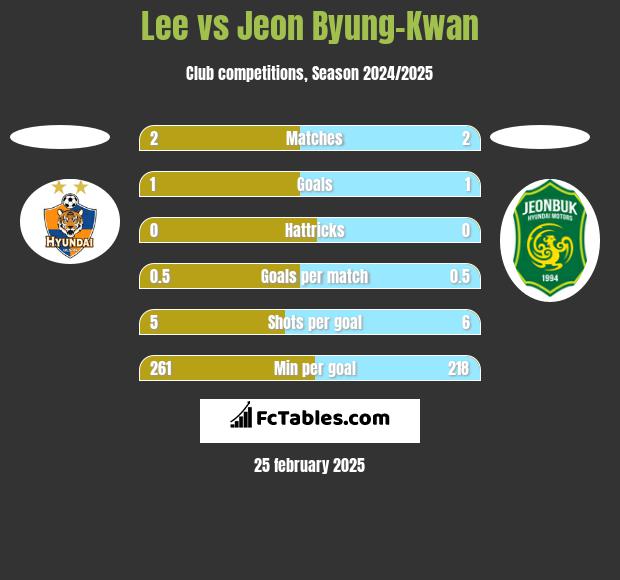 Lee vs Jeon Byung-Kwan h2h player stats