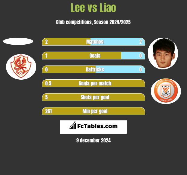 Lee vs Liao h2h player stats