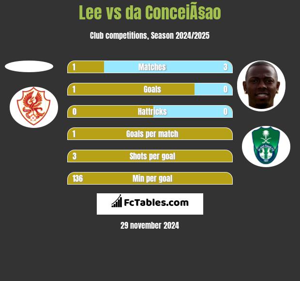 Lee vs da ConceiÃ§ao h2h player stats