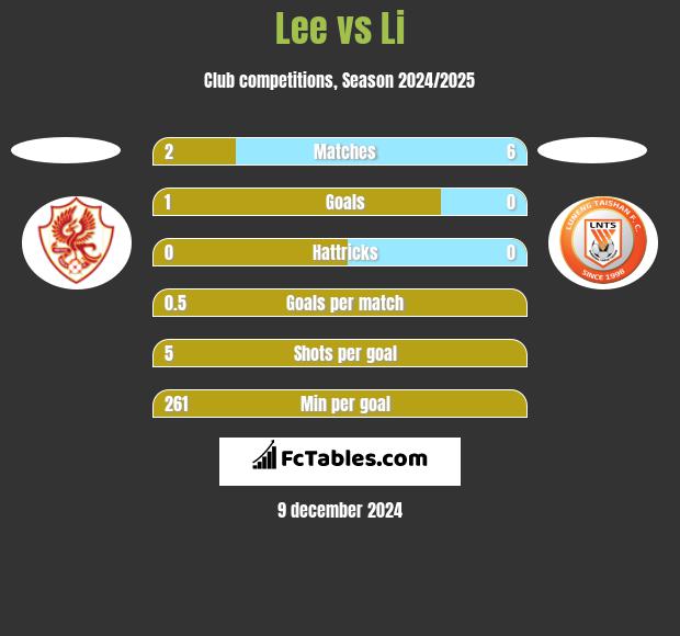 Lee vs Li h2h player stats