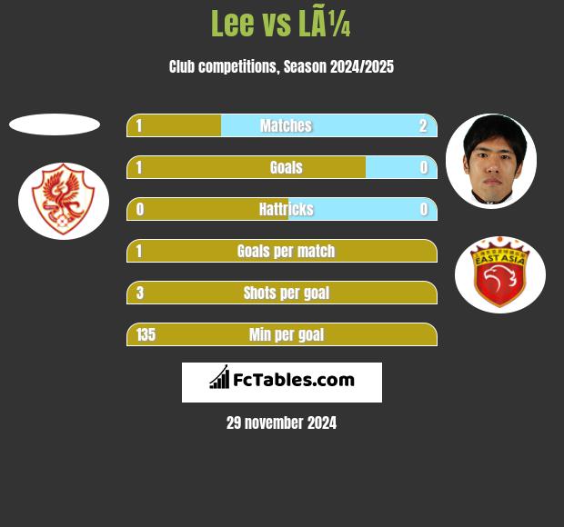 Lee vs LÃ¼ h2h player stats