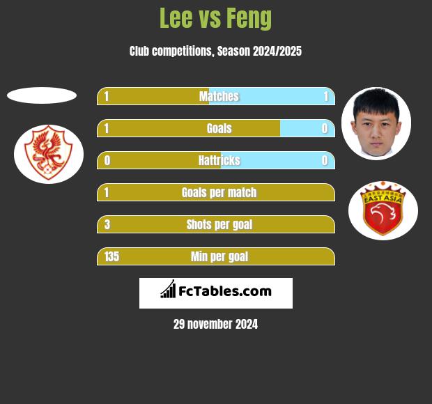 Lee vs Feng h2h player stats