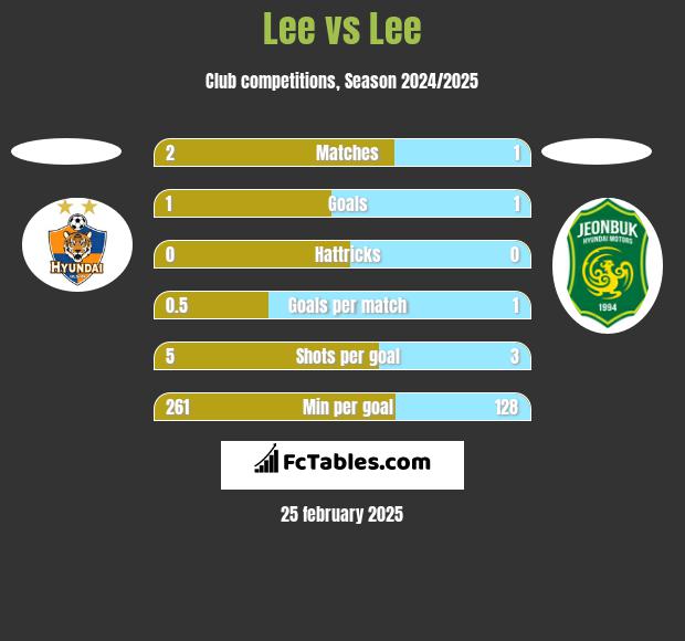 Lee vs Lee h2h player stats