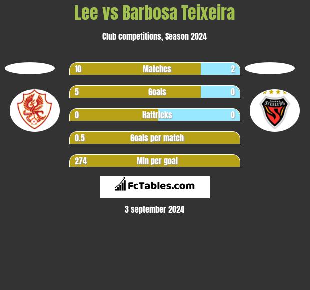 Lee vs Barbosa Teixeira h2h player stats