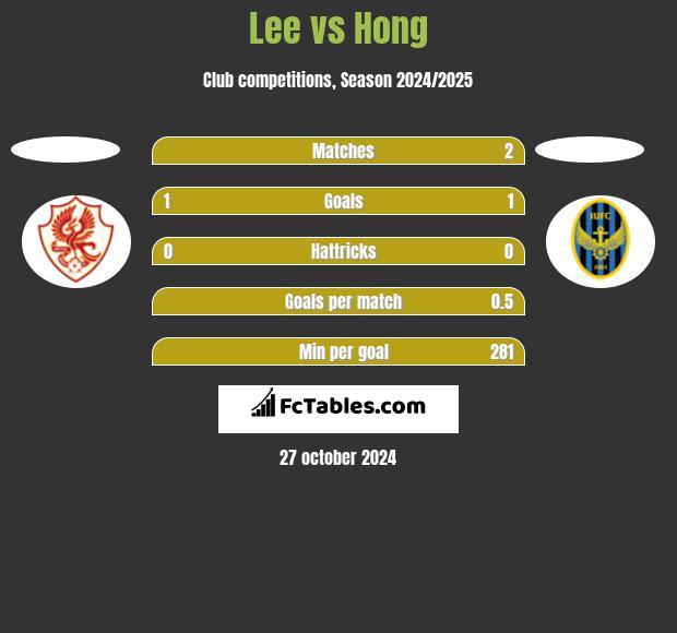 Lee vs Hong h2h player stats