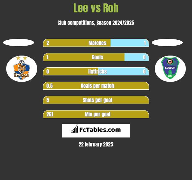 Lee vs Roh h2h player stats