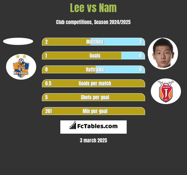 Lee vs Nam h2h player stats