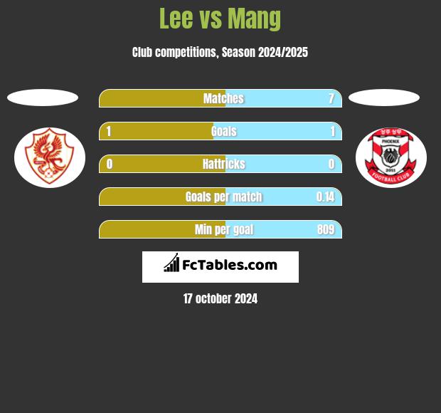 Lee vs Mang h2h player stats