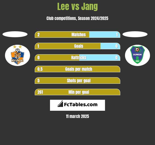 Lee vs Jang h2h player stats