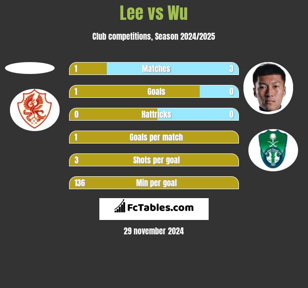 Lee vs Wu h2h player stats