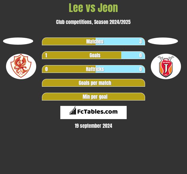 Lee vs Jeon h2h player stats