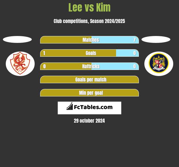 Lee vs Kim h2h player stats