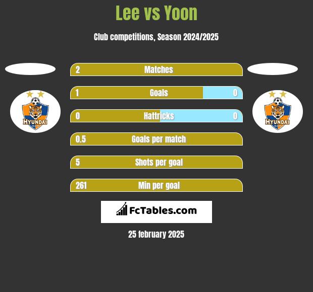 Lee vs Yoon h2h player stats