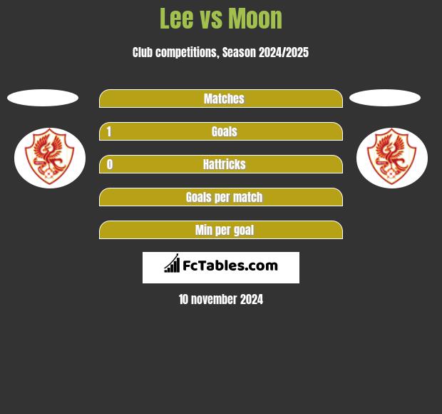 Lee vs Moon h2h player stats