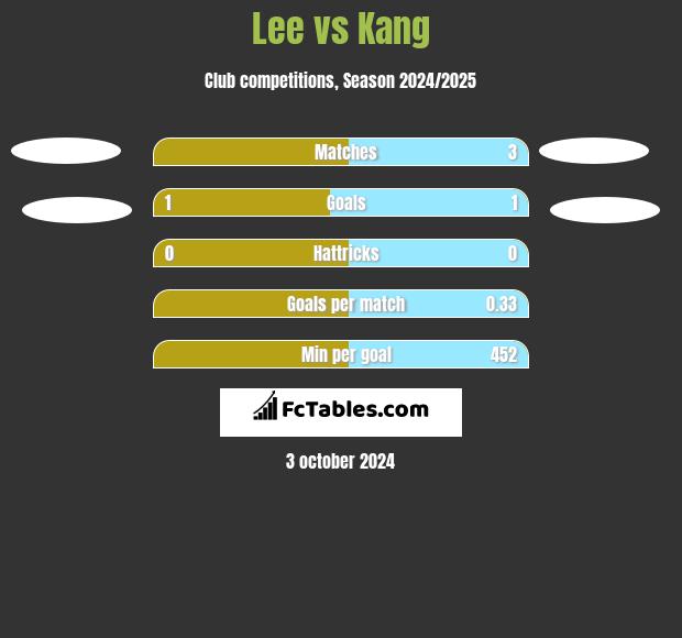 Lee vs Kang h2h player stats