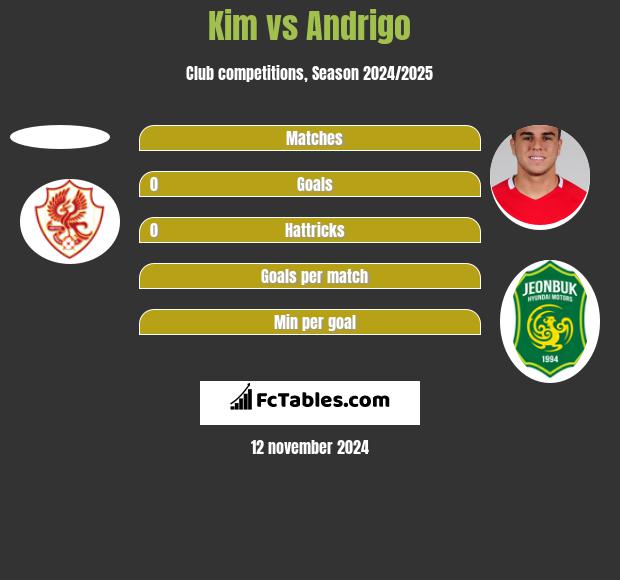 Kim vs Andrigo h2h player stats