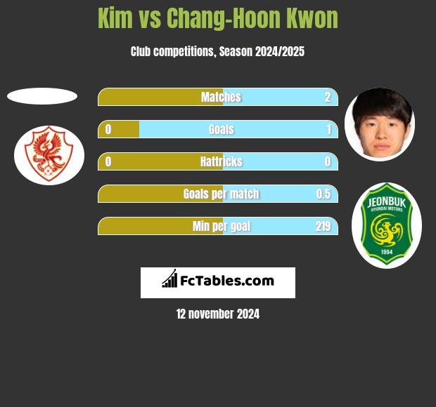 Kim vs Chang-Hoon Kwon h2h player stats