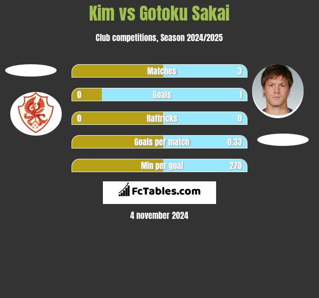 Kim vs Gotoku Sakai h2h player stats