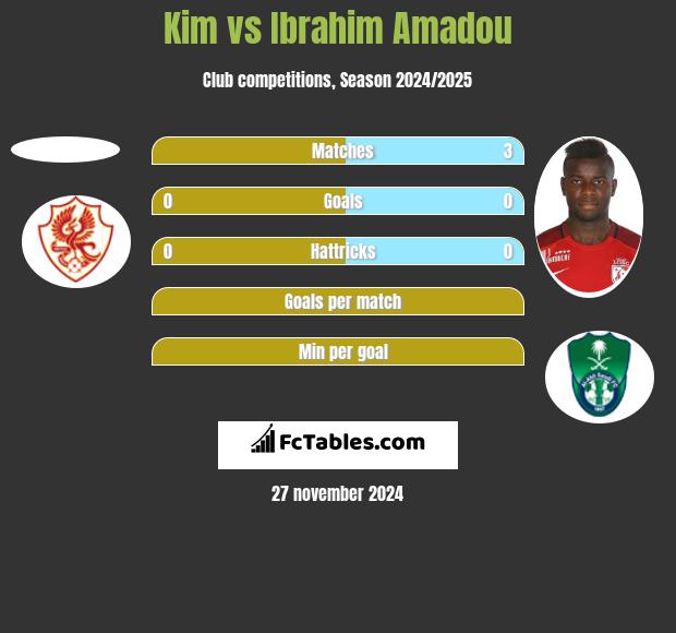 Kim vs Ibrahim Amadou h2h player stats