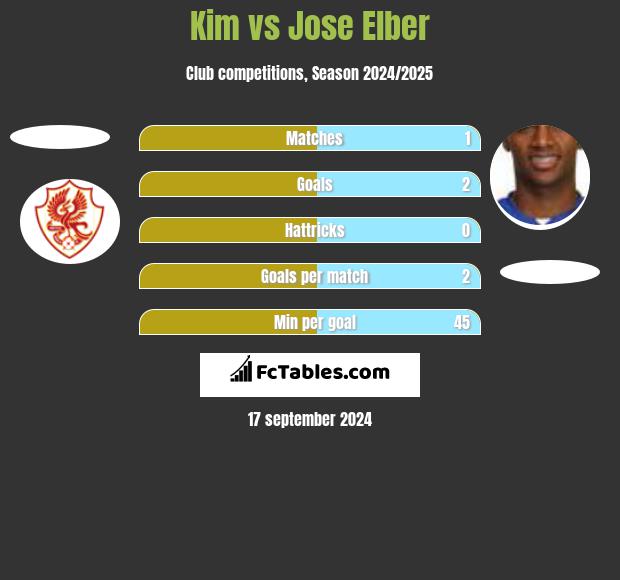 Kim vs Jose Elber h2h player stats