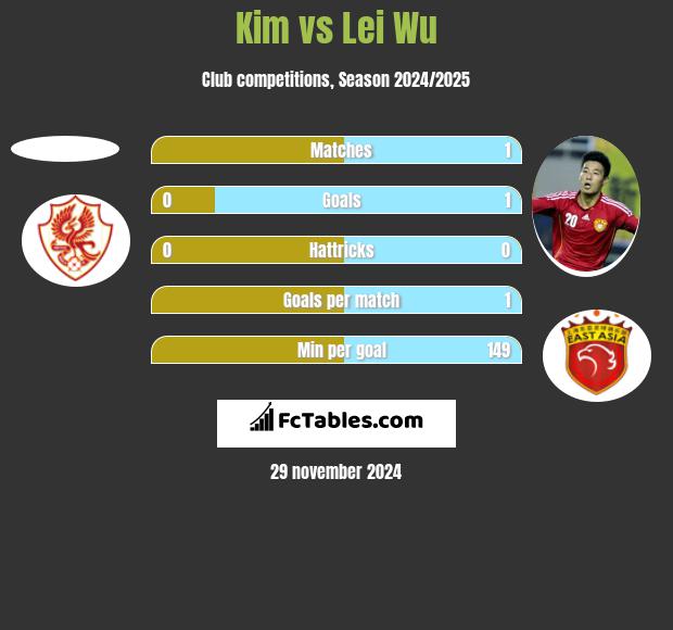 Kim vs Lei Wu h2h player stats