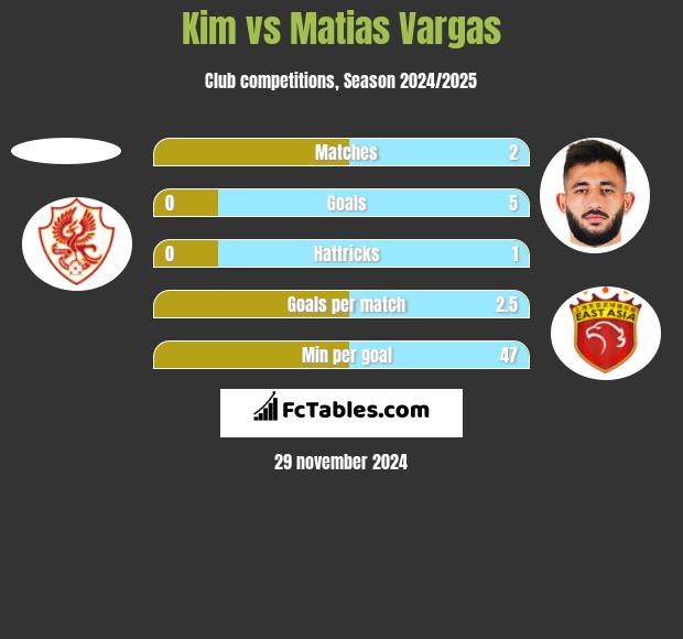 Kim vs Matias Vargas h2h player stats