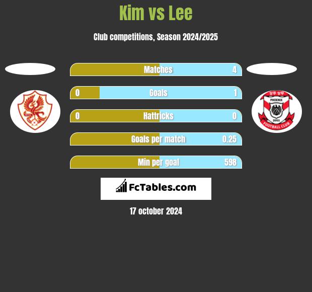 Kim vs Lee h2h player stats