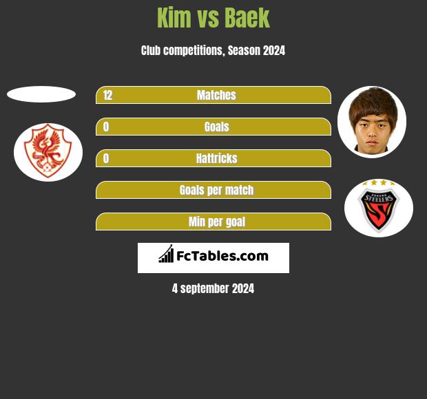 Kim vs Baek h2h player stats