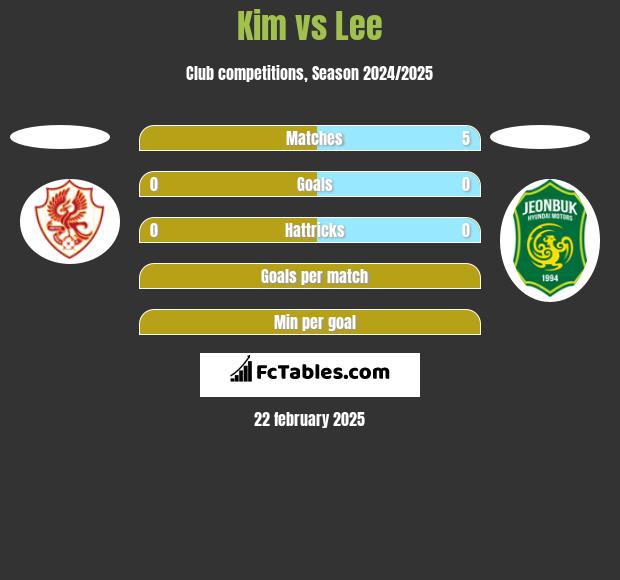 Kim vs Lee h2h player stats