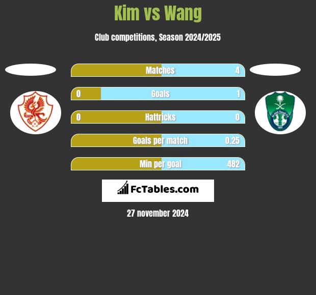 Kim vs Wang h2h player stats