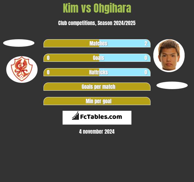 Kim vs Ohgihara h2h player stats