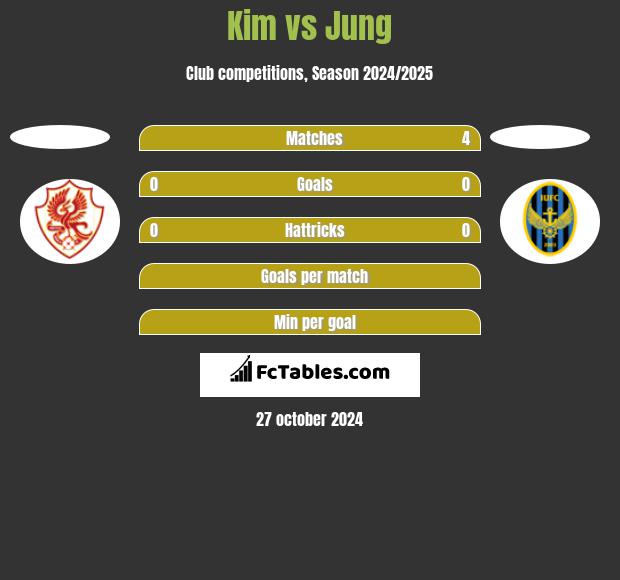 Kim vs Jung h2h player stats