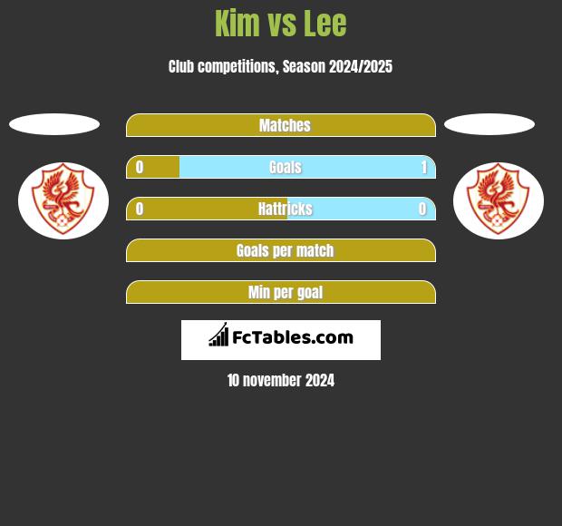 Kim vs Lee h2h player stats