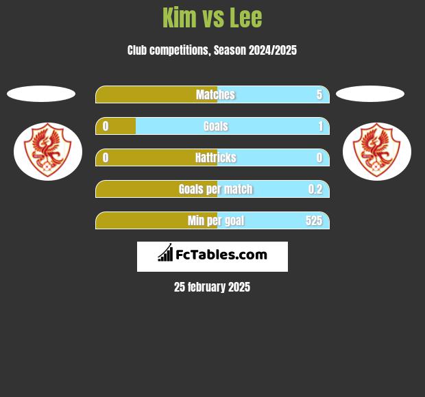 Kim vs Lee h2h player stats