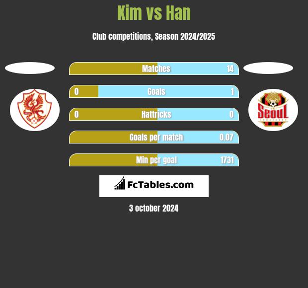 Kim vs Han h2h player stats