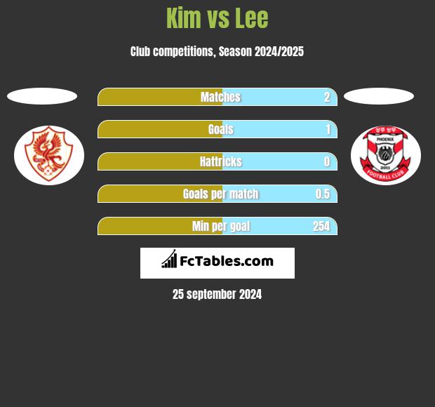 Kim vs Lee h2h player stats