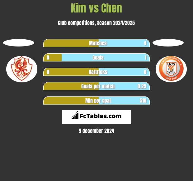 Kim vs Chen h2h player stats