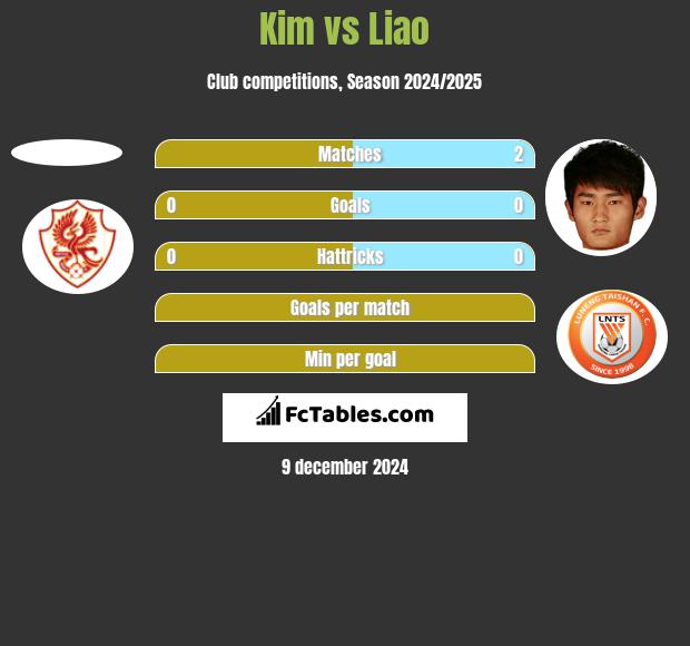 Kim vs Liao h2h player stats