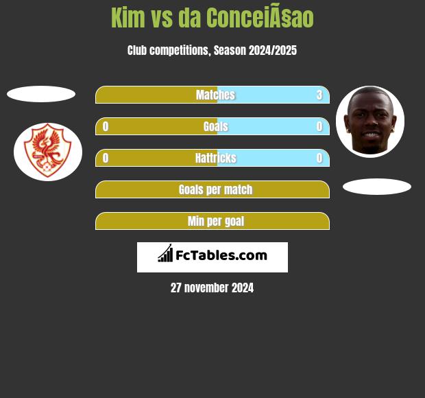 Kim vs da ConceiÃ§ao h2h player stats