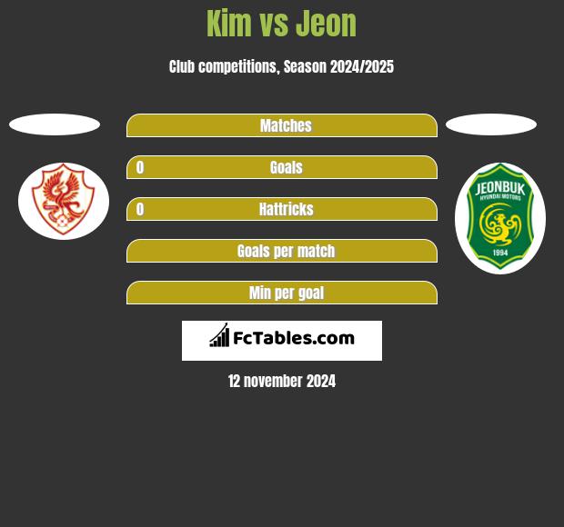 Kim vs Jeon h2h player stats