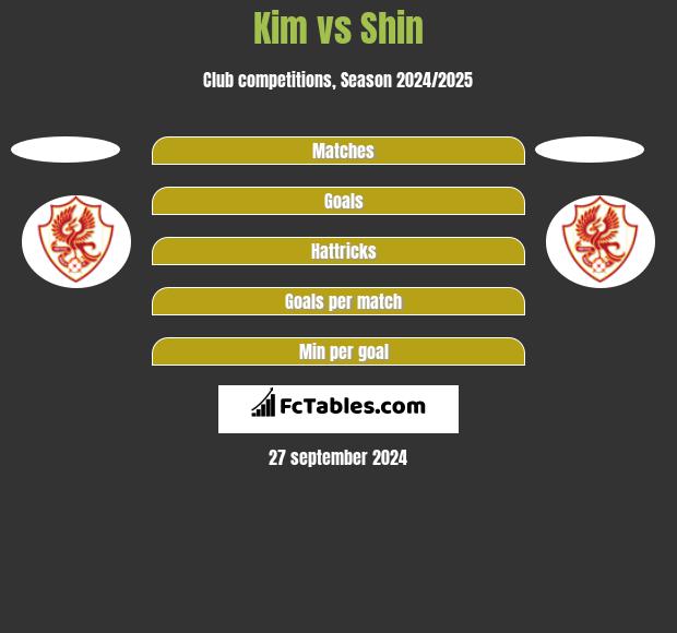 Kim vs Shin h2h player stats