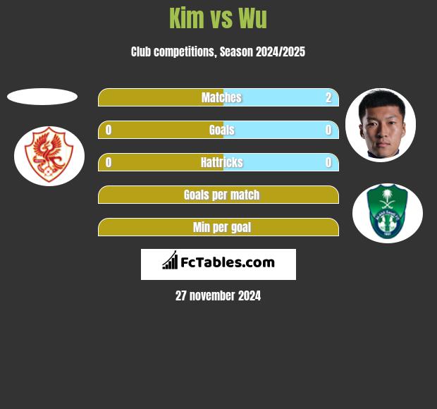 Kim vs Wu h2h player stats