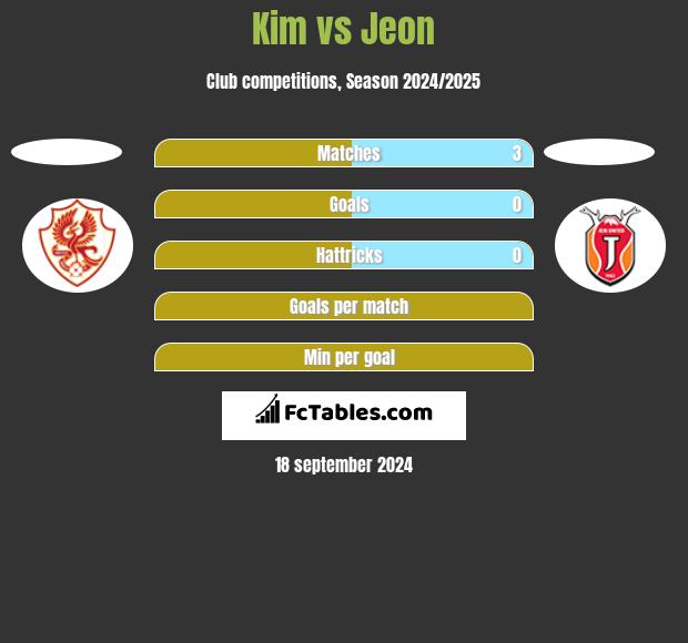 Kim vs Jeon h2h player stats