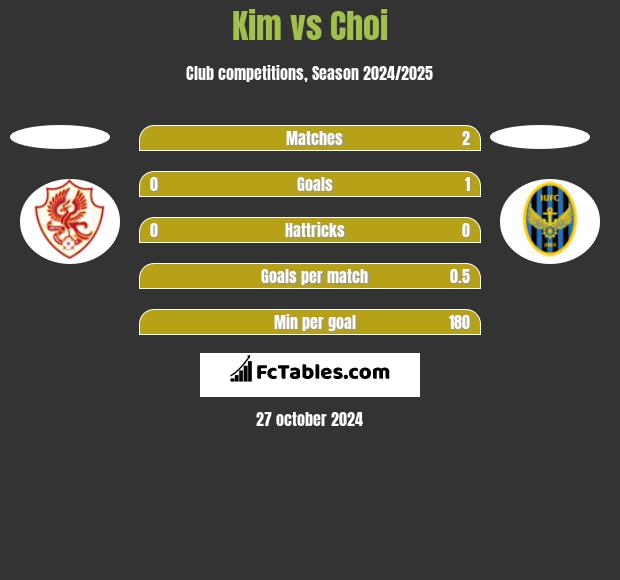 Kim vs Choi h2h player stats