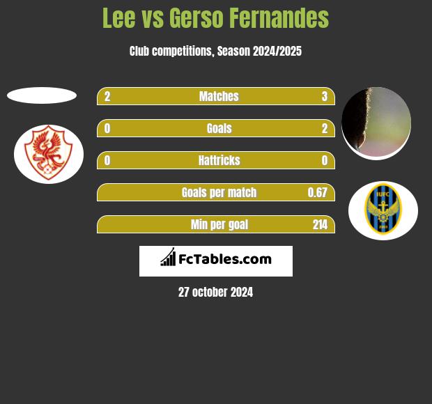 Lee vs Gerso Fernandes h2h player stats