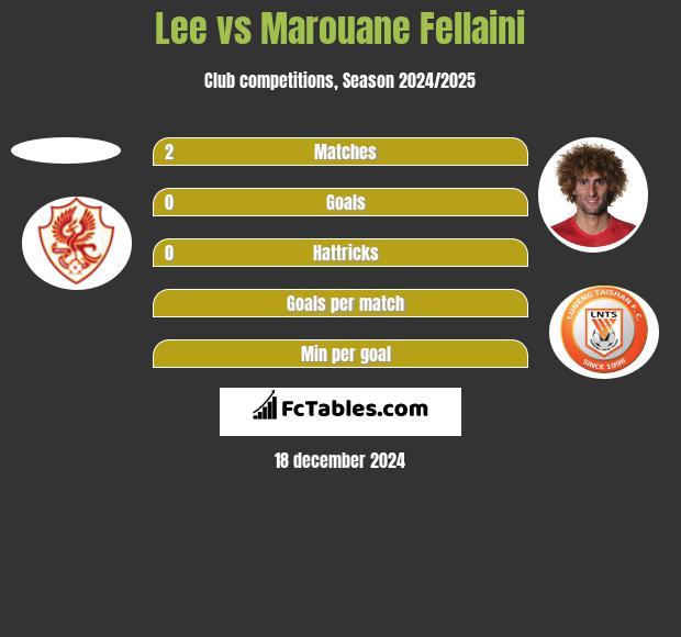 Lee vs Marouane Fellaini h2h player stats