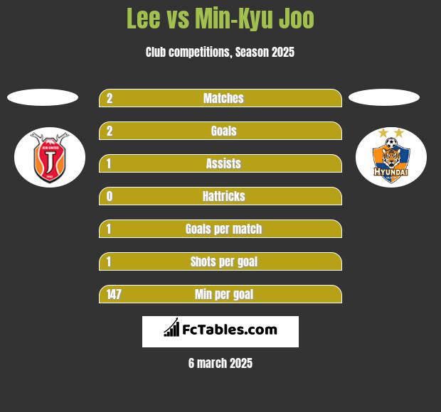 Lee vs Min-Kyu Joo h2h player stats