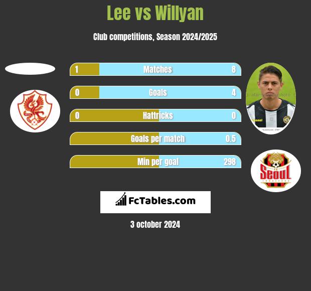 Lee vs Willyan h2h player stats