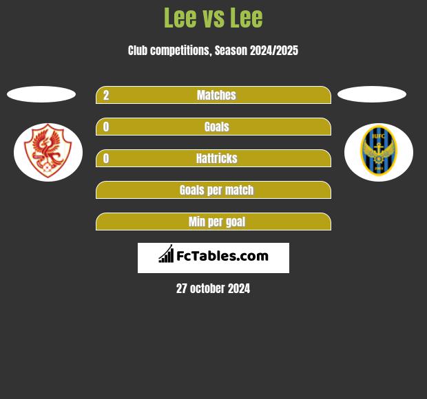 Lee vs Lee h2h player stats